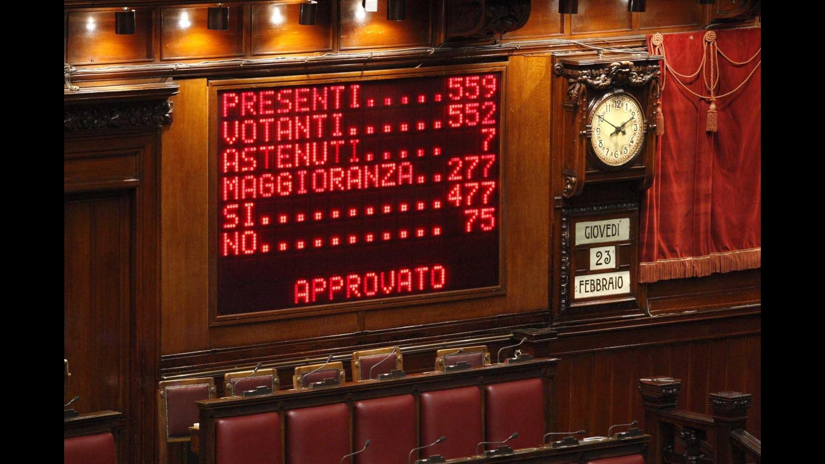 Milleproroghe, Governo battuto due volte