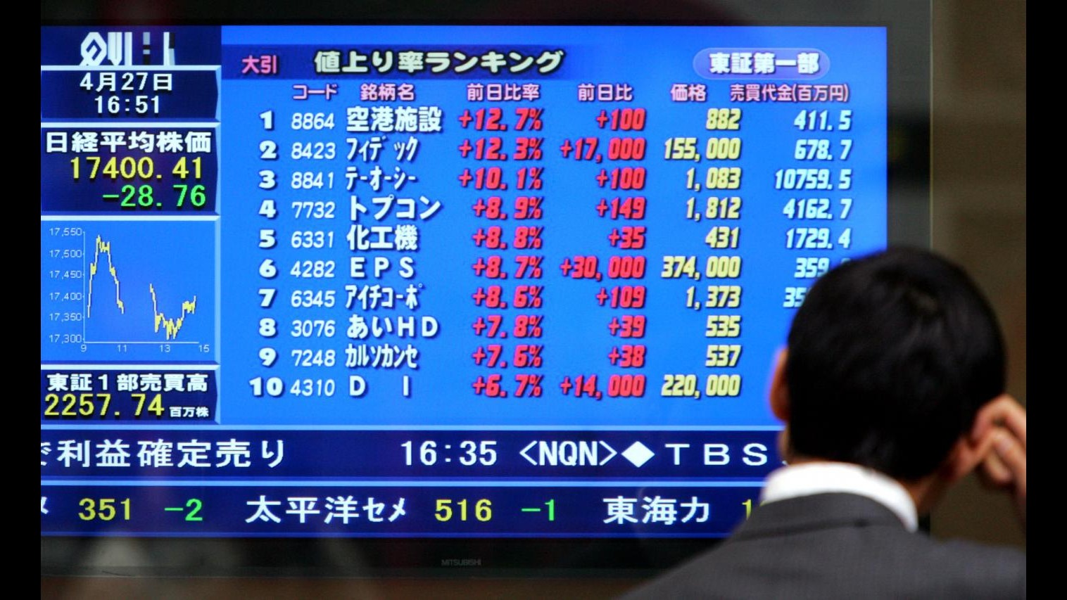 Borsa, Tokyo chiude -0.08%