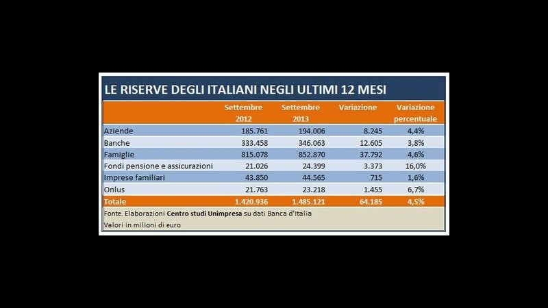 Crisi, Unimpresa: Le famiglie non spendono più, riserve +4,6%