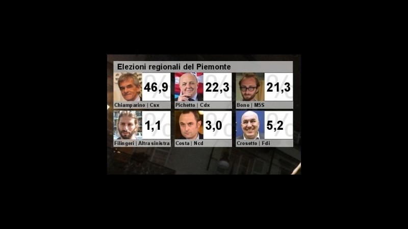 Regionali, il Pd si riprende Piemonte e Abruzzo. Chiamparino al 46,92%, D’Alfonso al 48,18%