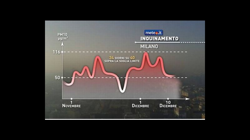 Milano, emergenza smog: 34 giorni su 40 oltre la soglia limite