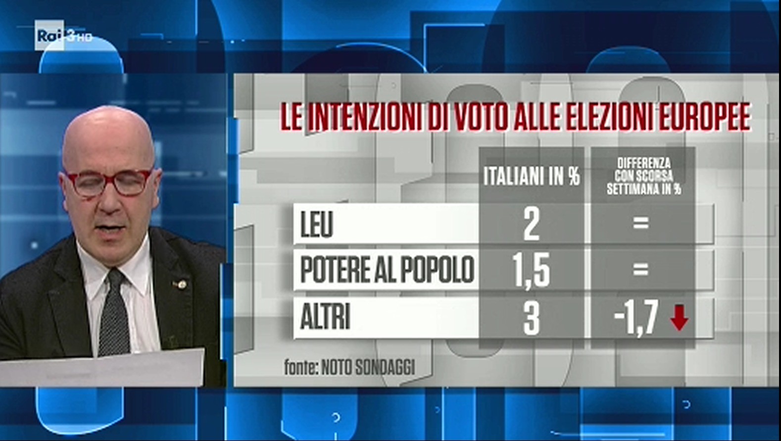Sondaggio: Lega ferma al 33%, M5S al 24%, Pd al 19%, Fi al 9%