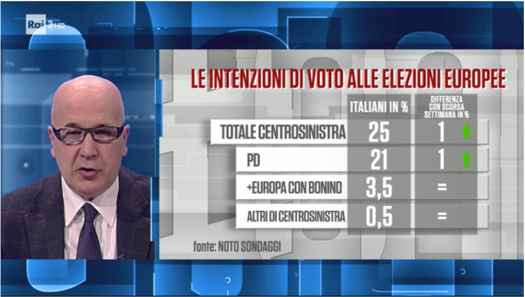 Noto sondaggi: “M5S e Pd sono alla pari al 21%”