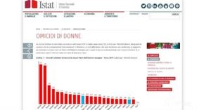 Violenza sulle donne, report shock dell’Istat: “Stupro? Colpa di come si vestono”