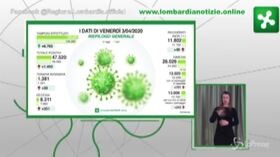 Coronavirus, Gallera: “In Lombardia 351 decessi e 1455 nuovi contagi”