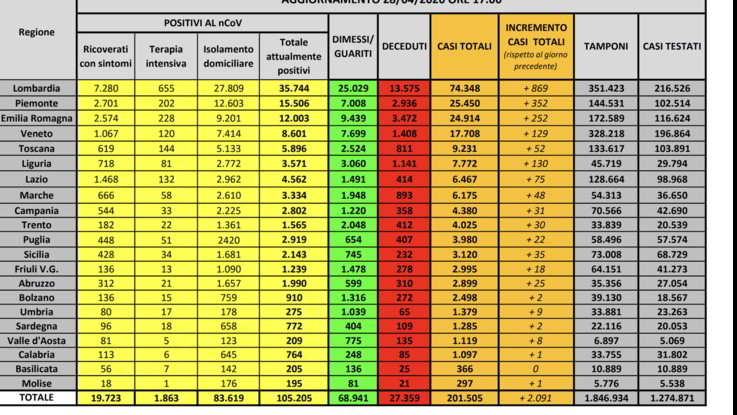 Aumentano i casi totali e i decessi ancora in crescita. Guariti sempre più numerosi