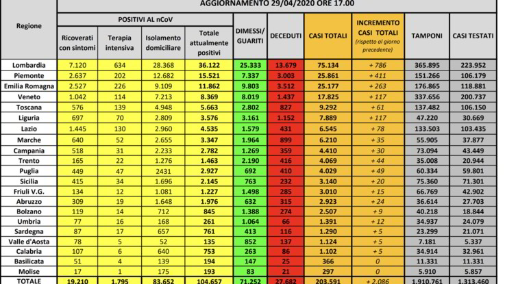 Coronavirus, stabile il tasso di incremento contagi in Italia. Il numero di decessi si attesta intorno ai 300
