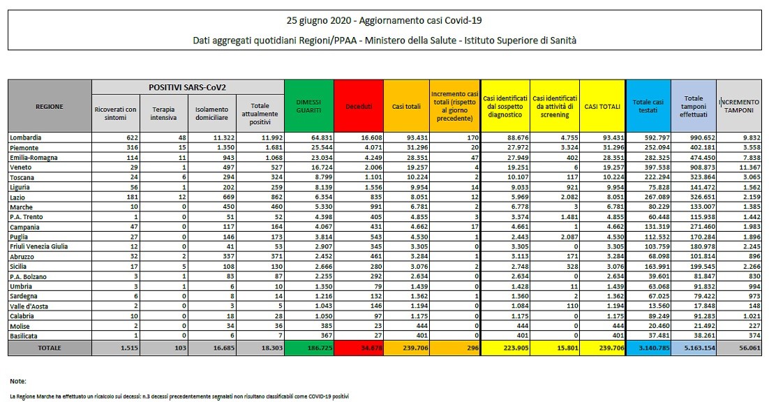 Covid-19 in Italia: 296 nuovi positivi, 34 decessi