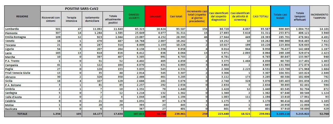 Trend dei contagi stabile, 259 i nuovi positivi in Italia. 30 i decessi