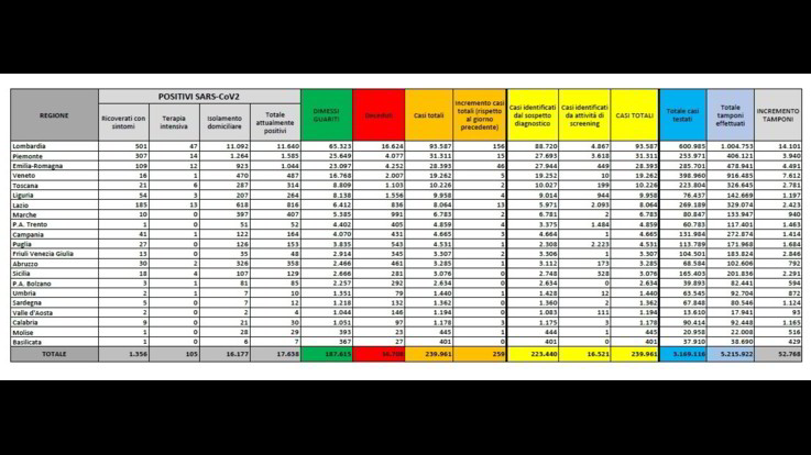 Trend dei contagi stabile, 259 i nuovi positivi in Italia. 30 i decessi