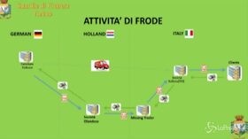Torino, frodi internazionali: sequestro da 40 mln di euro della Gdf