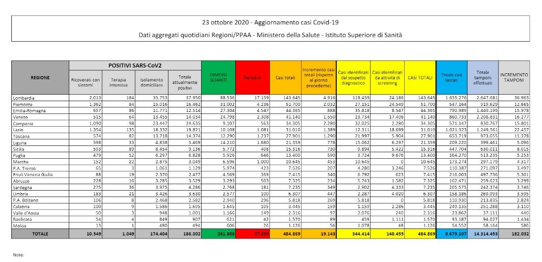 Contagi record oltre i 19 mila, 5 mila in Lombardia