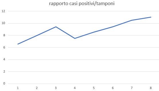 Nell’ultima settimana salgono i contagi e anche il rapporto positivi-tamponi: oggi all’11%