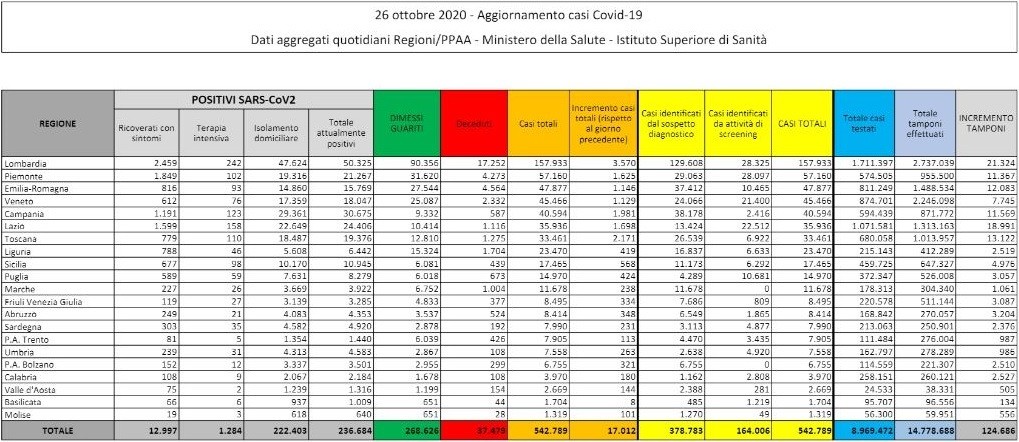 Tornano a scendere i casi in Italia ma con molti meno tamponi