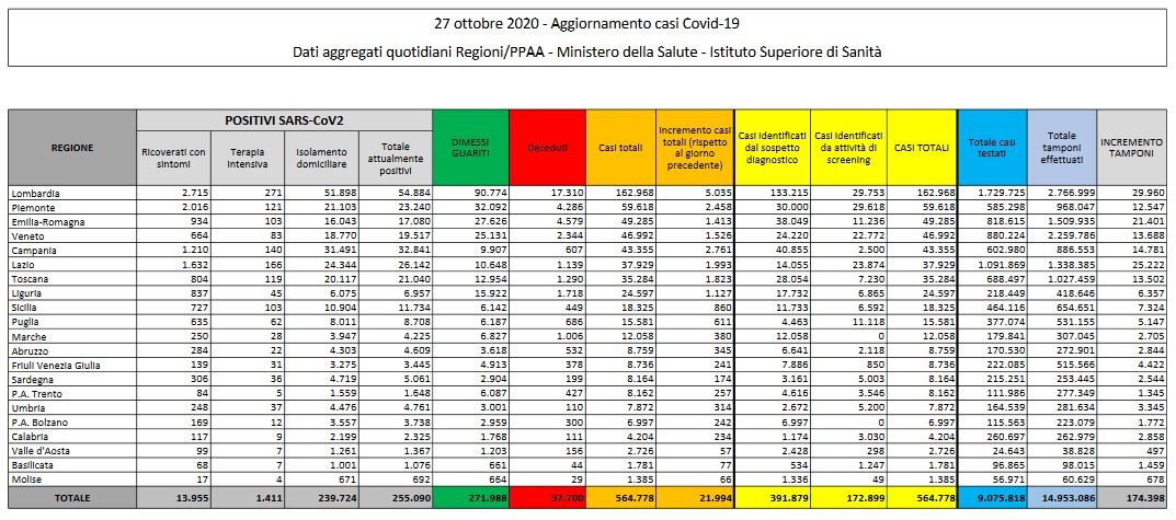 Quasi 22mila contagi in 24 ore, oltre 174mila tamponi