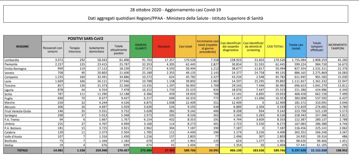 Nuovo record di contagi in Italia, quasi 25 mila in 24 ore ma con 198 mila tamponi