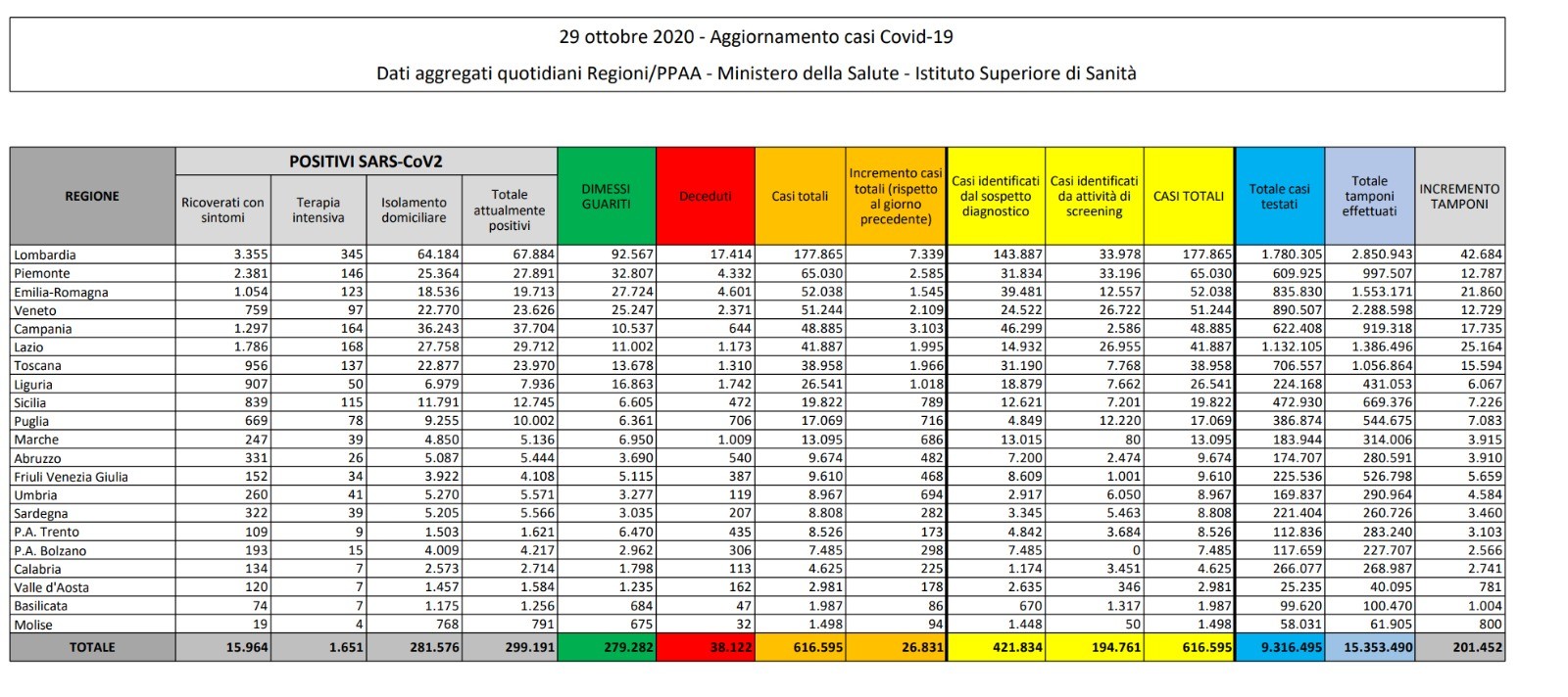 Nuovo record di contagi: 26.831 positivi, 217 decessi