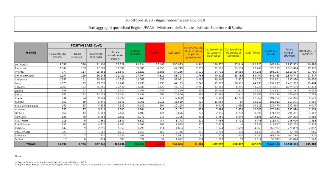 Covid, 31.084 nuovi contagi, 217 morti in 24 ore: 95 nuovi ricoveri in terapia intensiva