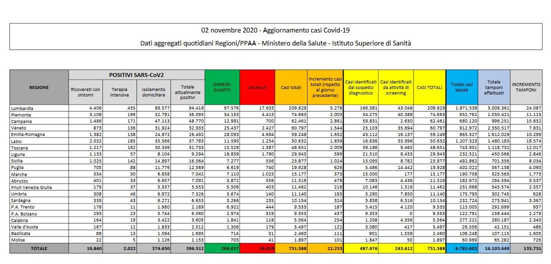 Giù i contagi: sono 22.253 ma con 48mila tamponi in meno