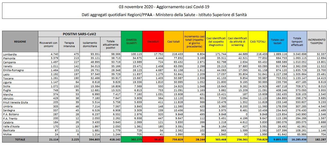 Risalgono contagi: 353 decessi in un giorno e 28.244 nuovi casi
