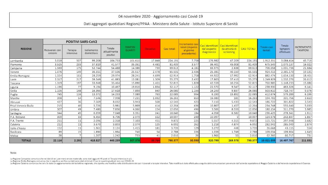Oltre 30 mila casi e 352 morti