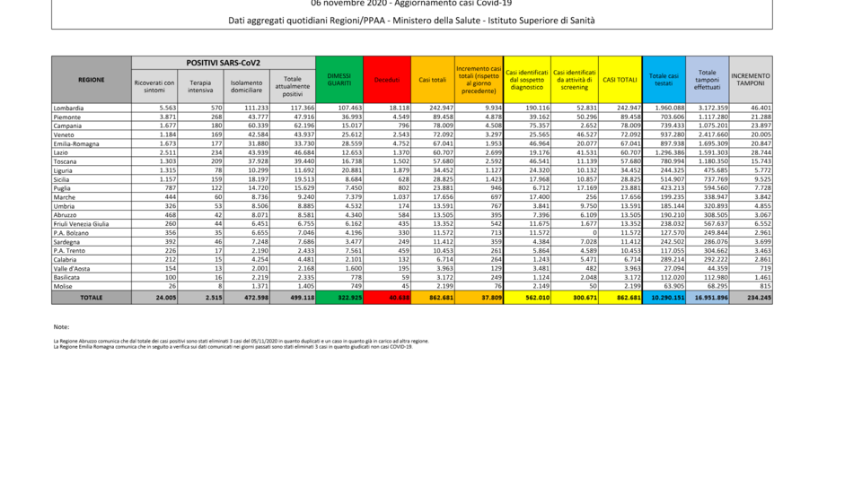 Coronavirus, 37.809 casi con record tamponi, 446 vittime. Ricciardi: Ospedali saturi