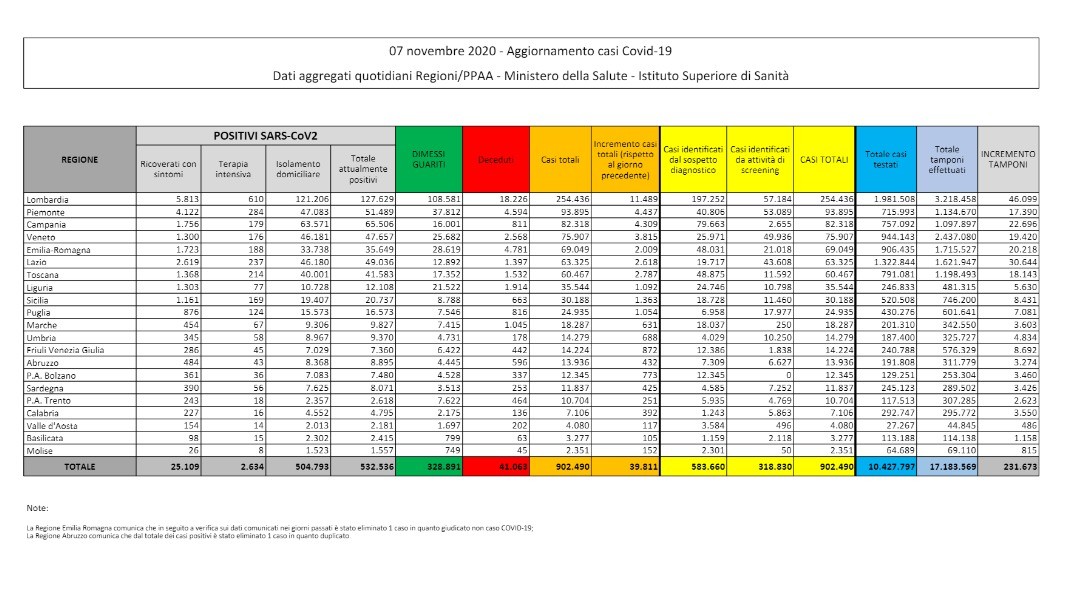 Sono 39.811 i nuovi contagi, 425 le vittime