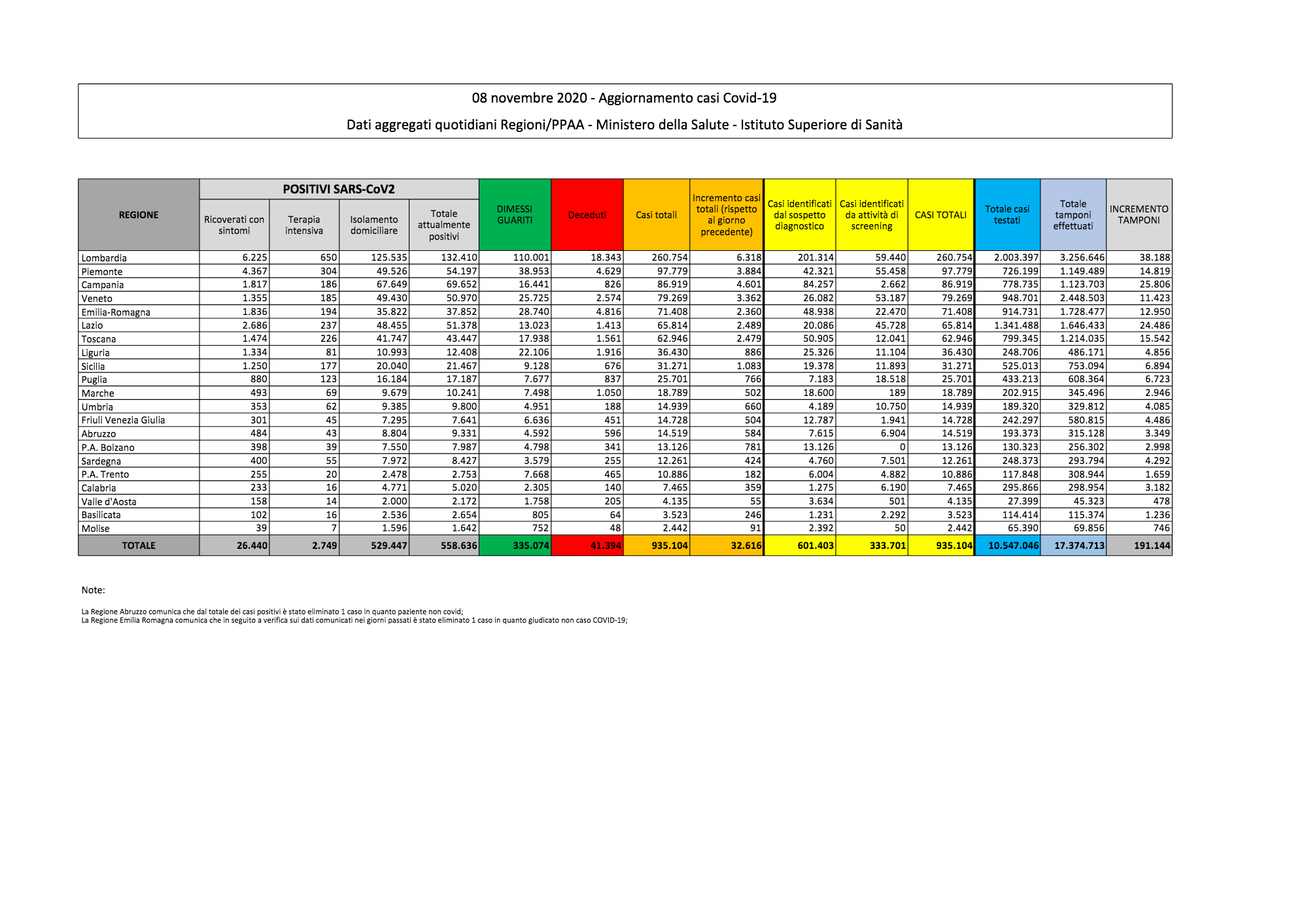 Covid, sono 32.616 i nuovi contagi: in 24 ore altri 331 decessi