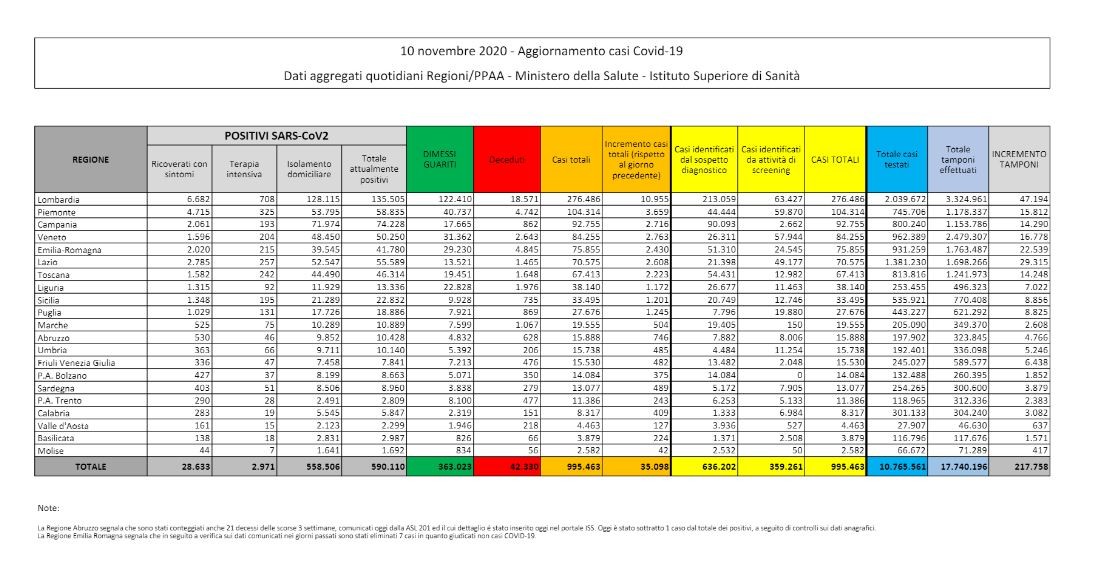 Oltre 35mila nuovi casi e 580 morti