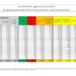 Coronavirus, oltre 35mila nuovi casi e 580 morti