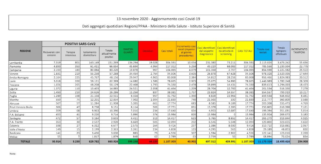 Coronavirus, record di tamponi e contagi: 40.902 nuovi casi, i morti sono stati 550