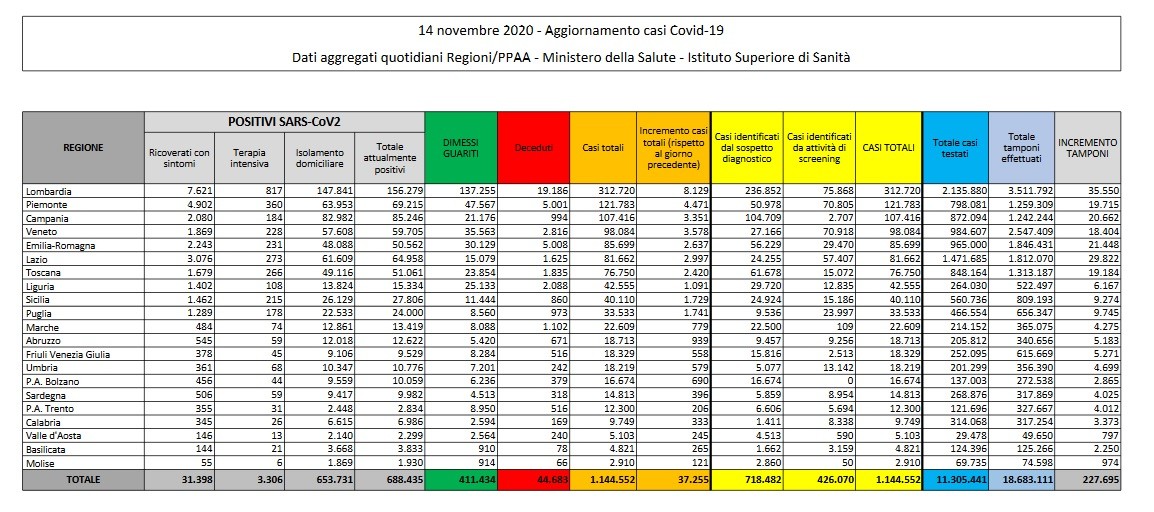 Coronavirus: in calo contagi e morti, 37.255 nuovi casi e 544 decessi in 24 ore