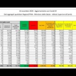 Cala il numero dei casi e dei decessi. Basso il numero dei test