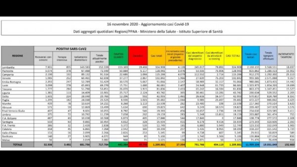 Cala il numero dei casi e dei decessi. Basso il numero dei test