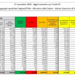 Aumentano i casi e i decessi: oltre 32mila nuovi contagi, 731 morti