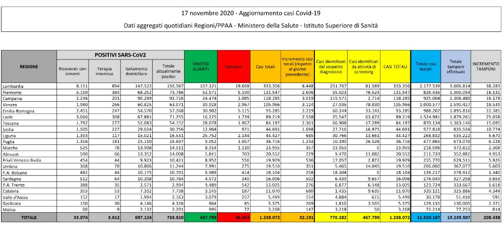 Aumentano i casi e i decessi: oltre 32mila nuovi contagi, 731 morti Aumentano i casi e i decessi: oltre 32mila nuovi contagi, 731 morti