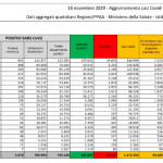 Coronavirus, cala rapporto tamponi-positivi ma preoccupano i morti: 753 in un giorno