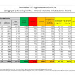 Oltre 36 mila nuovi casi e 653 decessi: cala rapporto positivi-tamponi