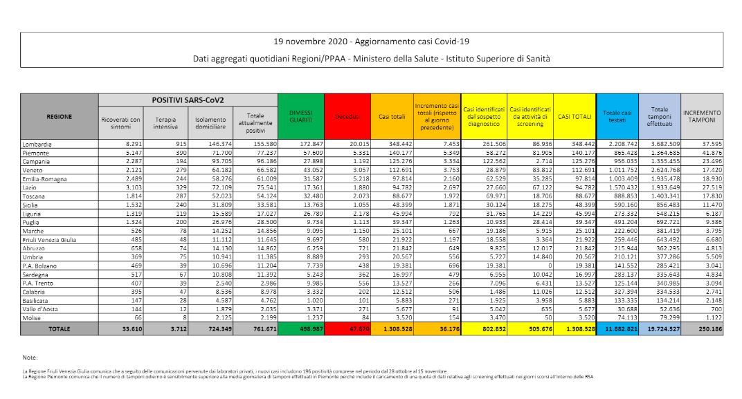 Oltre 36 mila nuovi casi e 653 decessi: cala rapporto positivi-tamponi Oltre 36 mila nuovi casi e 653 decessi: cala rapporto positivi-tamponi