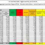 I dati dell’ultimo bollettino: in Italia 34.767 nuovi casi e 692 morti per Covid-19