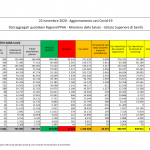 Calano contagi e decessi ma anche tamponi: 28.337 casi e 562 vittime