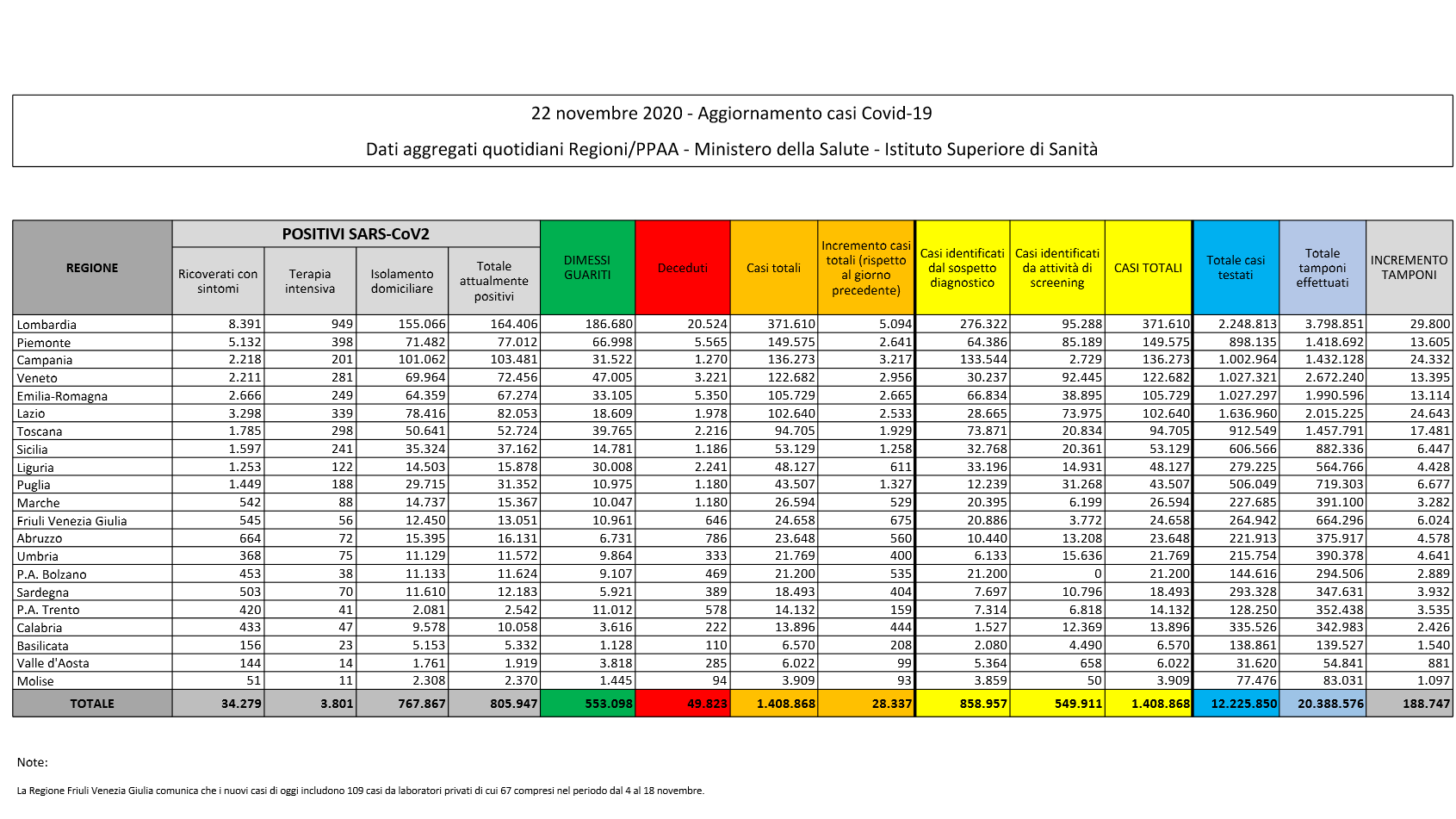 Calano contagi e decessi ma anche tamponi: 28.337 casi e 562 vittime