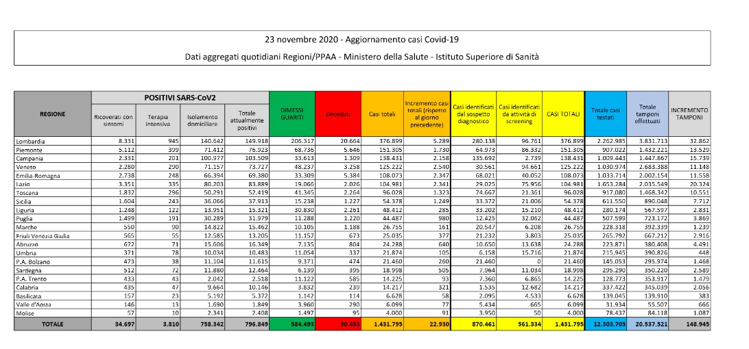 Quasi 23mila nuovi contagi, ma con circa 40mila tamponi in meno Quasi 23mila nuovi contagi, ma con circa 40mila tamponi in meno