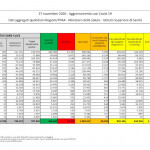 Covid: ancora 827 morti in 24 ore, oltre 28 mila casi