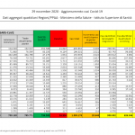 Calano i tamponi e i contagi: tasso positivi-test all’11,6%