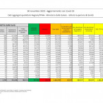 Covid: aumentano di nuovo le vittime, 672 in 24 ore