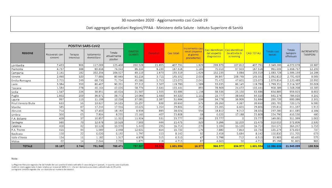 Covid: aumentano di nuovo le vittime, 672 in 24 ore