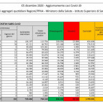 Coronavirus: 21.052 nuovi casi e 662 morti nelle ultime 24 ore