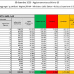In Italia 14.842 nuovi casi, 634 decessi