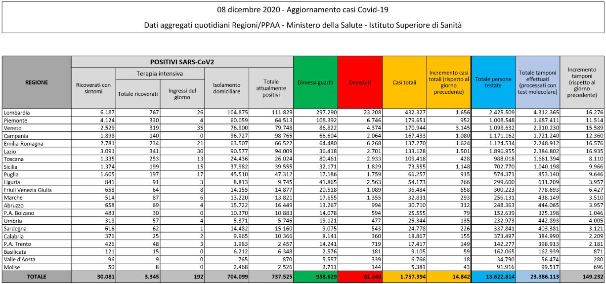 In Italia 14.842 nuovi casi, 634 decessi